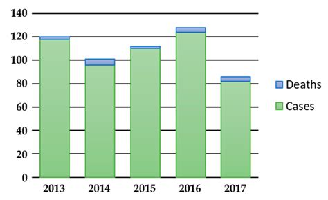 Biosecurity Threat Posed by Botulinum Toxin