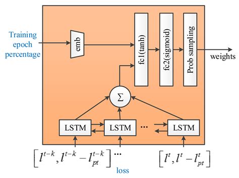 Automatic Digital Modulation Classification Based on Curriculum Learning
