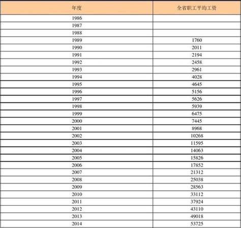 2019年全国工资排行_2019全国平均工资排名出炉,你的工资有多少_排行榜