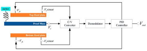 Research on Decomposition of Offset in MEMS Capacitive Accelerometer