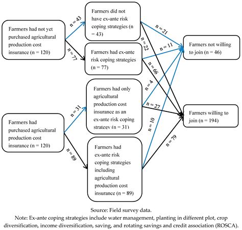 Smallholder Farmers’ Willingness to Pay for Agricultural Production ...