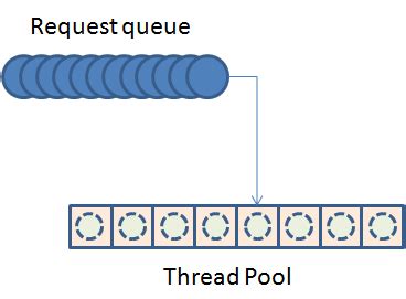 Image result for CLR Task Thread Pool