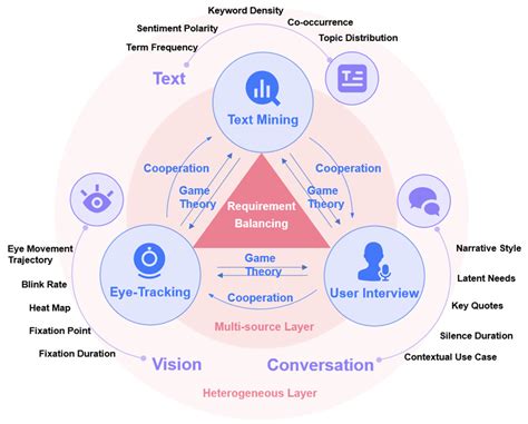 Balancing Multi-Source Heterogeneous User Requirement Information in ...