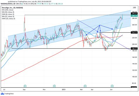 Technology Stocks Over Time 的图像结果