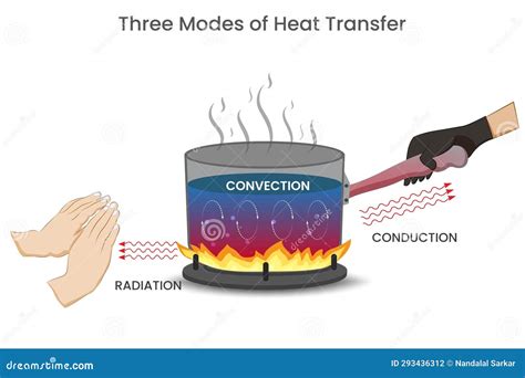 Three Modes Of Heat Transfer Conduction, Convection, Radiation Way Of Thermal Energy Transfer ...