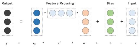 A New Click-Through Rates Prediction Model Based on Deep&Cross Network
