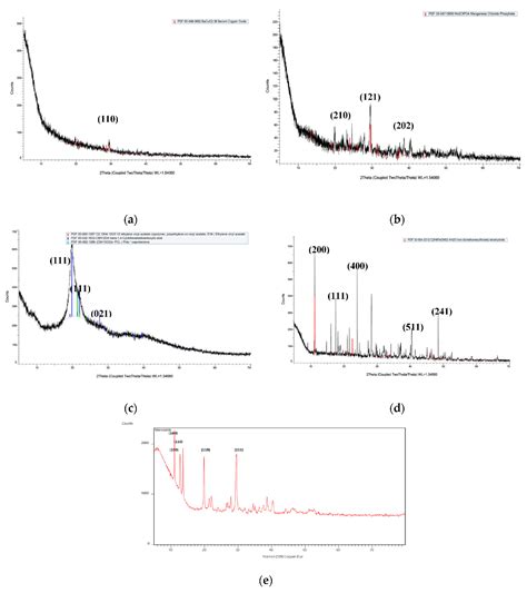 Assessment of Antifungal Efficacy and Release Behavior of Fungicide ...