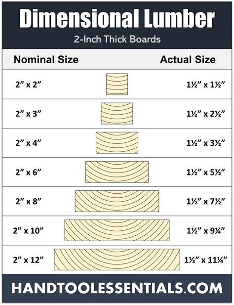 Nominal To Actual Lumber Dimensions at Ronald Caster blog