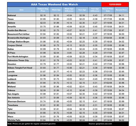 AAA Texas: Statewide Gas Price Average Rises After Thanksgiving Holiday ...