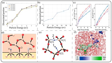 Research on Si/SiO2 Interfaces Characteristics Under Service Conditions