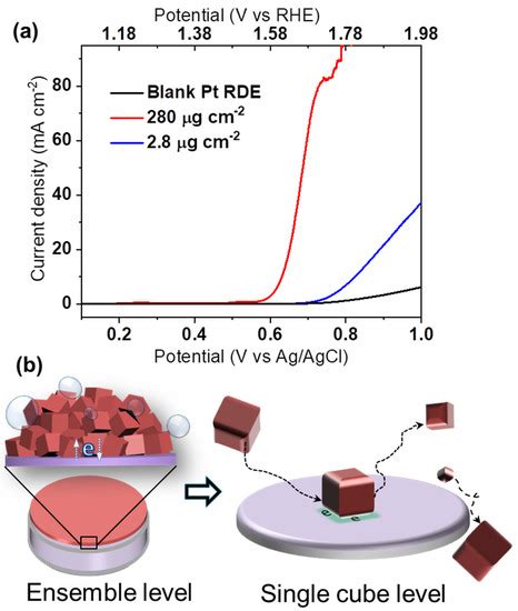 Single Co3O4 Nanocubes Electrocatalyzing the Oxygen Evolution Reaction ...