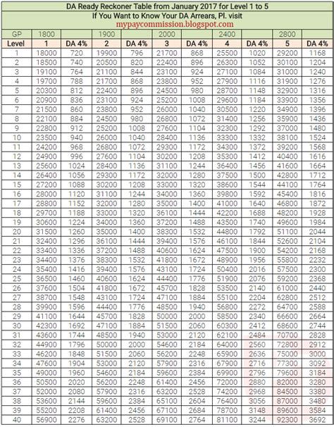 DA Ready Reckoner Table from Jan 2017 for Level 1 to 5