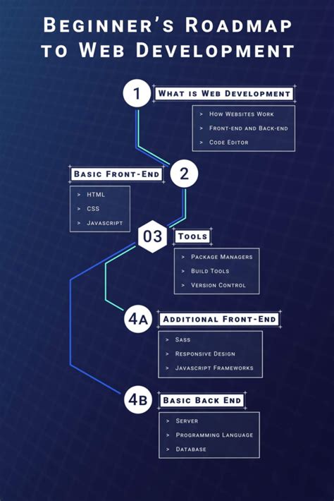 Web Development Guide 的图像结果