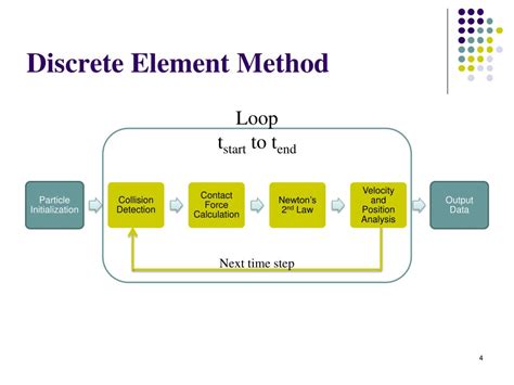 Image result for Discrete Element Method
