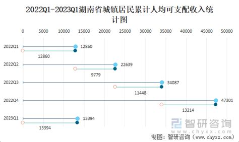 2017年湖南省居民人均可支配收入及人均消费支出统计分析【图】_智研咨询