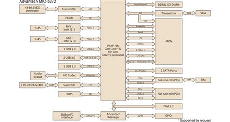 MIO-5272 3.5-inch Single Board Computer (SBC) - Advantech | Mouser