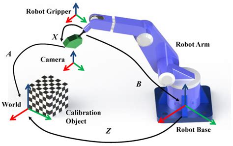Simultaneous Robot–World and Hand–Eye Calibration without a Calibration ...