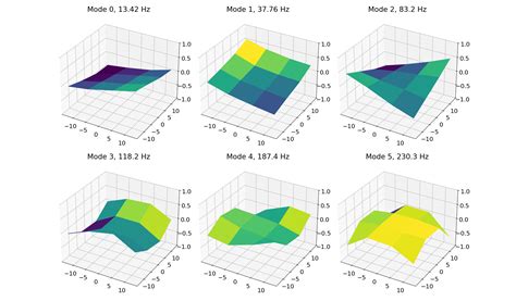 Vibrations and Nonlinear Dynamics Research Group, IIT-Madras