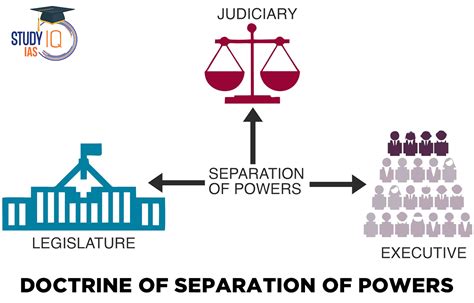 Doctrine of Separation of Powers