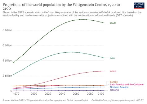 Projections-of-the-world-population-until-2100-by-the-Wittgenstein-Centre - HardSchell Report