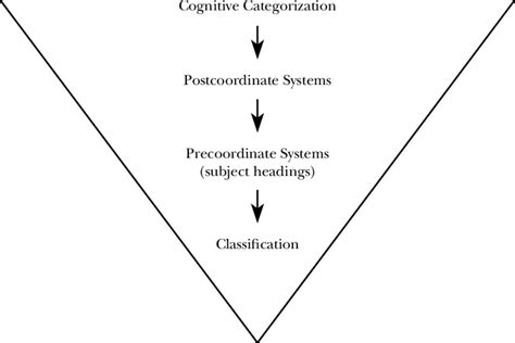 Image result for Systems Order Organization
