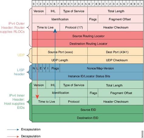 Rezultat imagine pentru Cisco Lisp Configuration Guide