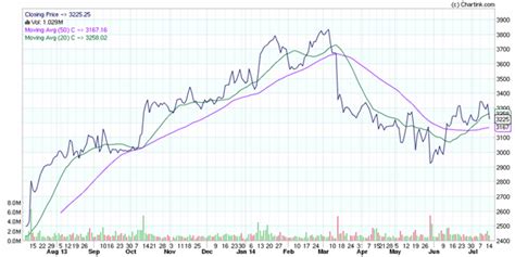 Is Infy Topping Out in Earnings? Results in Charts. » Capitalmind ...