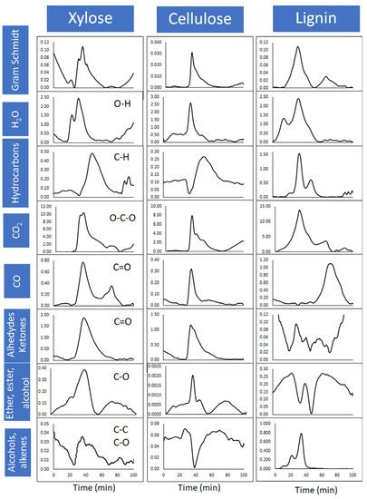 TGA-FTIR Analysis of Biomass Samples Based on the Thermal Decomposition ...