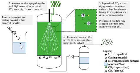 Supercritical Fluid Diagram