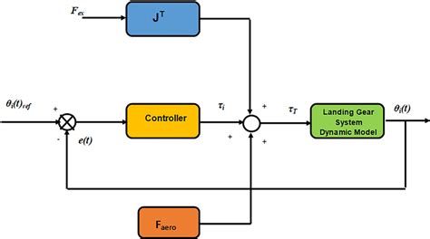 Image result for Control Loop Block Diagram