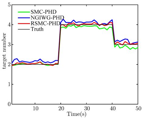 A Robust SMC-PHD Filter for Multi-Target Tracking with Unknown Heavy ...