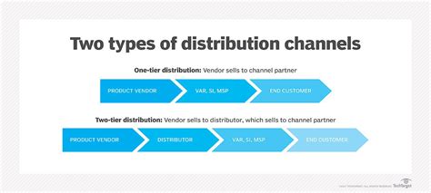 Image result for Channel of Distribution Examples