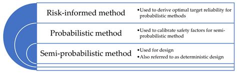 Probabilistic and Risk-Informed Life Extension Assessment of Wind ...