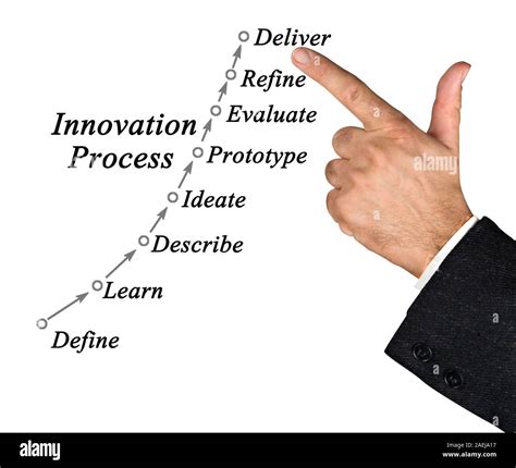 Innovation Process Model 的图像结果