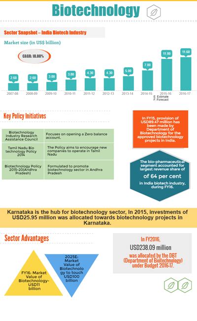 Growth of Biotechnology Industry in India – Infographic