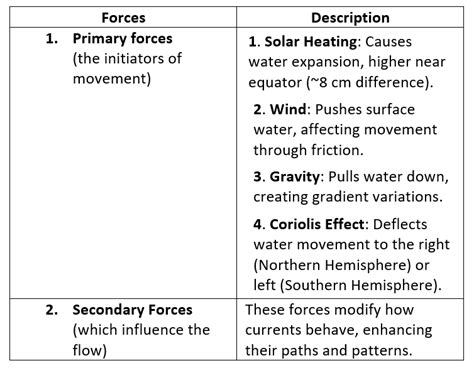 Movements of Ocean Water Class 11 Geography