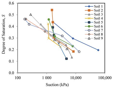 Effect of Water Content on Apparent Cohesion of Soils from Landslide Sites