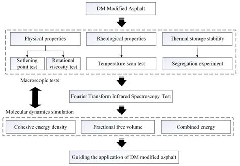 Multi-Scale Characterization of High-Temperature Properties and Thermal ...