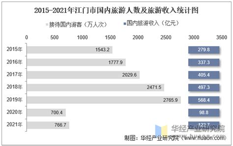 2010-2018年江门市常住人口数量及户籍人口数量统计_华经情报网_华经产业研究院