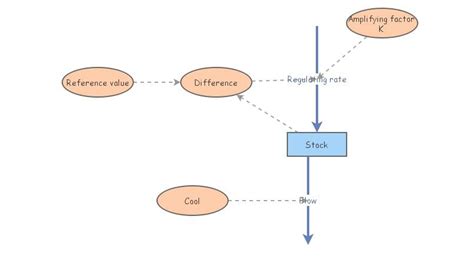 Positive Feedback Loop Example 的图像结果