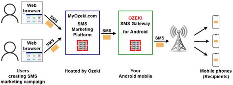 Image result for Send SMS Updates to Mobile Phone Using Python