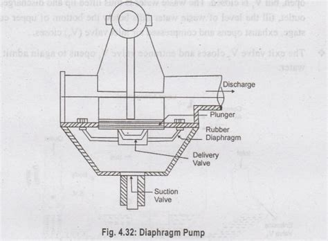 Sewage Pumping - Necessity, Problems, Requirements, Types, Advantages ...