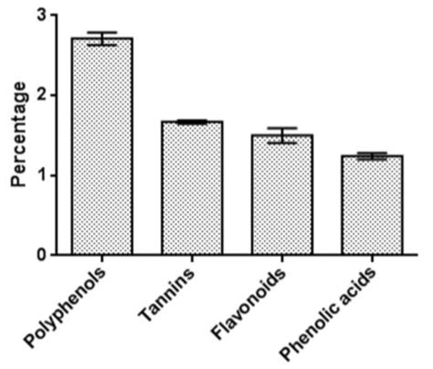 Phytochemical Analysis and Anti-Ulcer Potential of Phenolic Compounds ...