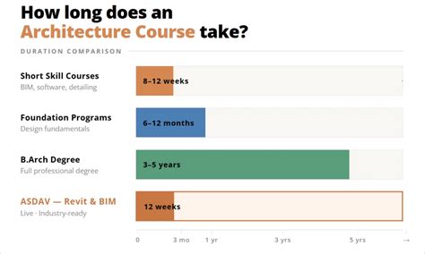 7 Best Architecture Courses To Enroll in 2026