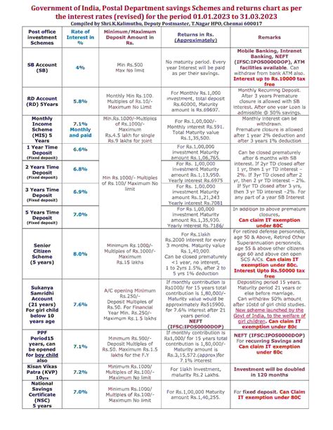 Image result for Post Office Interest Rate Table