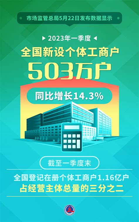 海报：2023年一季度全国新设个体工商户503万户同比增长14.3%__中国政府网