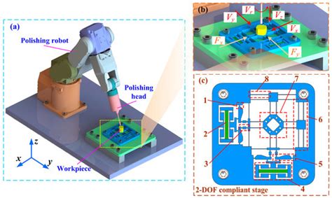 Design and Modeling of a 2-DOF Micro-Positioning Stage for Vibration ...