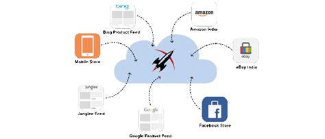 Top E-commerce platforms for your online store - digitalbuddha ...