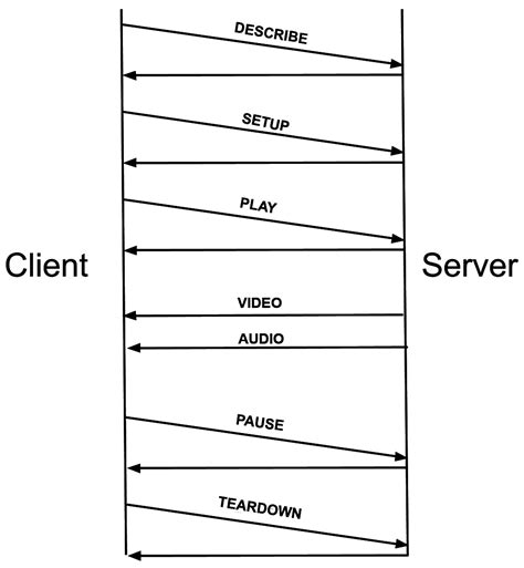 Implementation and Analysis of Real-Time Streaming Protocols