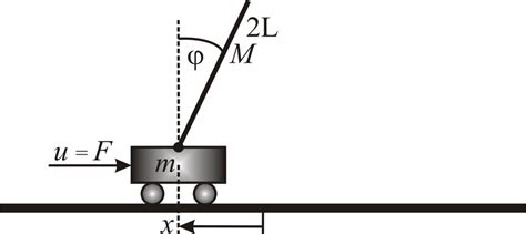 Inverted Pendulum Model 的图像结果